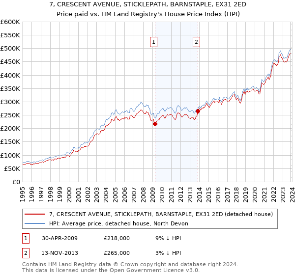 7, CRESCENT AVENUE, STICKLEPATH, BARNSTAPLE, EX31 2ED: Price paid vs HM Land Registry's House Price Index