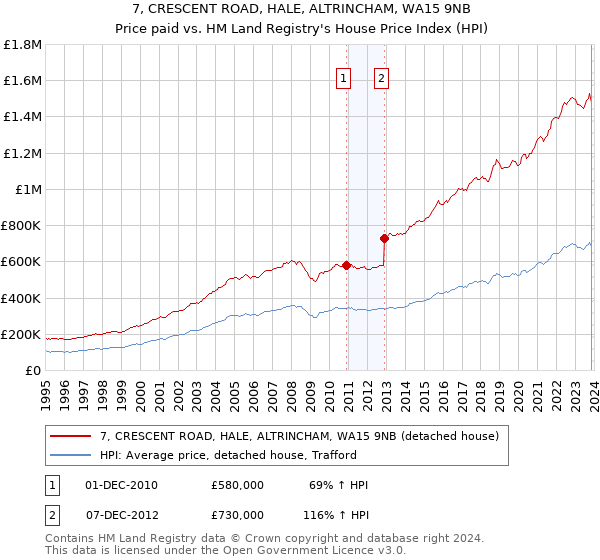 7, CRESCENT ROAD, HALE, ALTRINCHAM, WA15 9NB: Price paid vs HM Land Registry's House Price Index