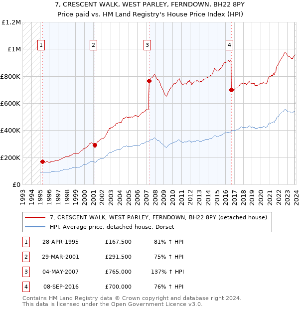 7, CRESCENT WALK, WEST PARLEY, FERNDOWN, BH22 8PY: Price paid vs HM Land Registry's House Price Index