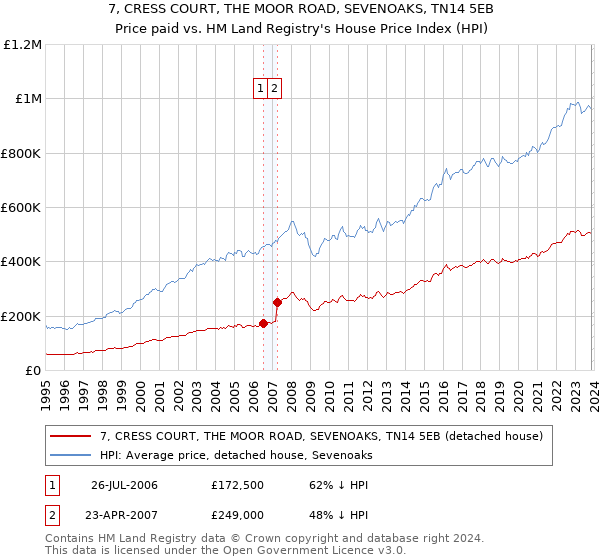 7, CRESS COURT, THE MOOR ROAD, SEVENOAKS, TN14 5EB: Price paid vs HM Land Registry's House Price Index