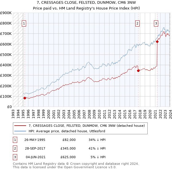 7, CRESSAGES CLOSE, FELSTED, DUNMOW, CM6 3NW: Price paid vs HM Land Registry's House Price Index