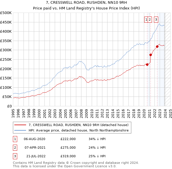 7, CRESSWELL ROAD, RUSHDEN, NN10 9RH: Price paid vs HM Land Registry's House Price Index