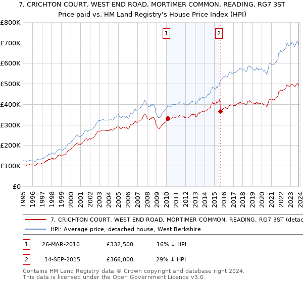 7, CRICHTON COURT, WEST END ROAD, MORTIMER COMMON, READING, RG7 3ST: Price paid vs HM Land Registry's House Price Index