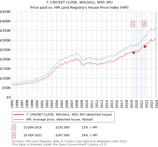 7, CRICKET CLOSE, WALSALL, WS5 3PU: Price paid vs HM Land Registry's House Price Index