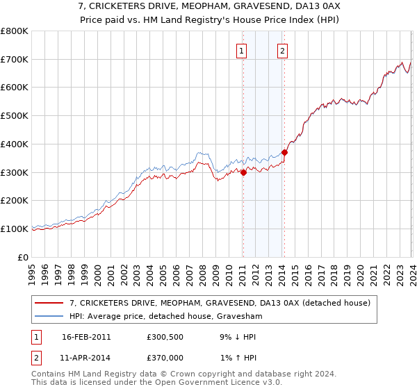 7, CRICKETERS DRIVE, MEOPHAM, GRAVESEND, DA13 0AX: Price paid vs HM Land Registry's House Price Index