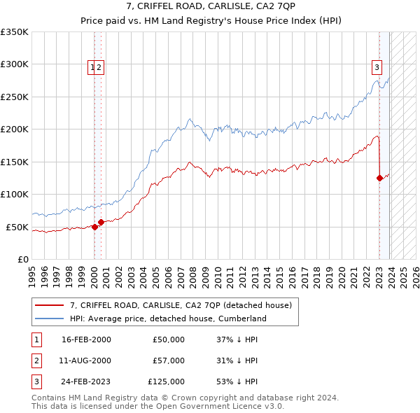 7, CRIFFEL ROAD, CARLISLE, CA2 7QP: Price paid vs HM Land Registry's House Price Index