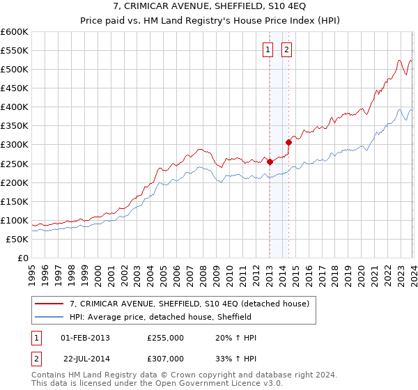 7, CRIMICAR AVENUE, SHEFFIELD, S10 4EQ: Price paid vs HM Land Registry's House Price Index