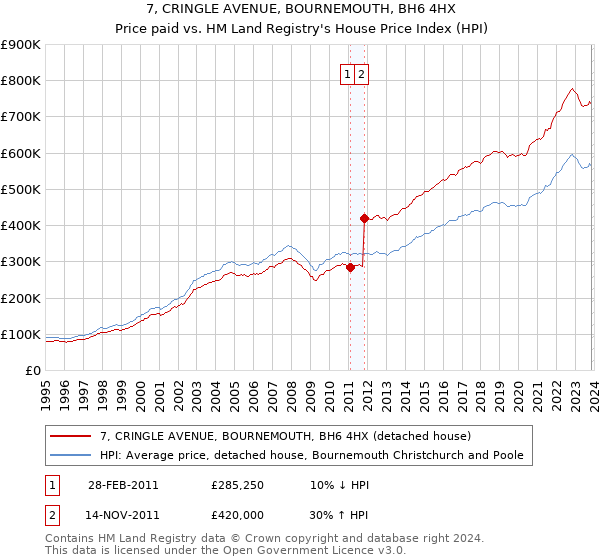 7, CRINGLE AVENUE, BOURNEMOUTH, BH6 4HX: Price paid vs HM Land Registry's House Price Index