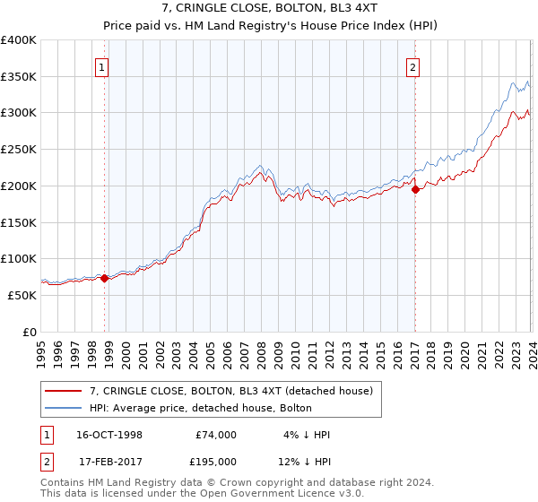 7, CRINGLE CLOSE, BOLTON, BL3 4XT: Price paid vs HM Land Registry's House Price Index