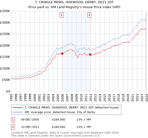 7, CRINGLE MEWS, OAKWOOD, DERBY, DE21 2DT: Price paid vs HM Land Registry's House Price Index