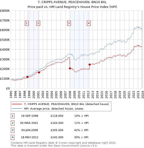 7, CRIPPS AVENUE, PEACEHAVEN, BN10 8AL: Price paid vs HM Land Registry's House Price Index