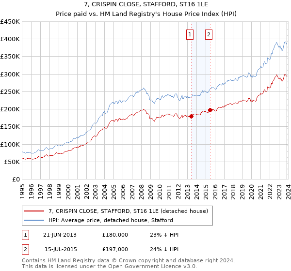 7, CRISPIN CLOSE, STAFFORD, ST16 1LE: Price paid vs HM Land Registry's House Price Index