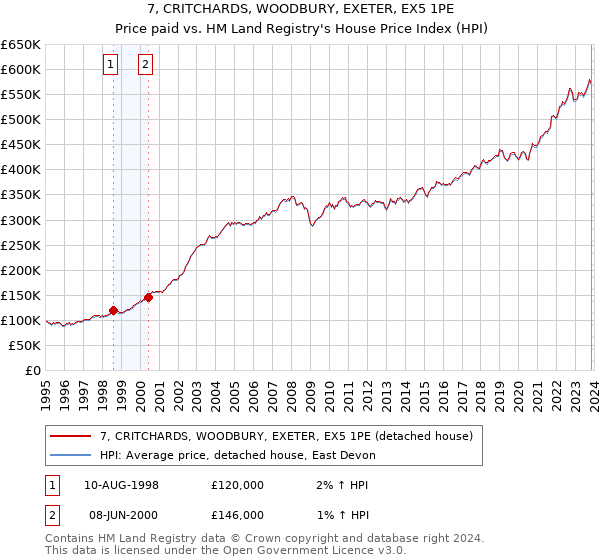 7, CRITCHARDS, WOODBURY, EXETER, EX5 1PE: Price paid vs HM Land Registry's House Price Index