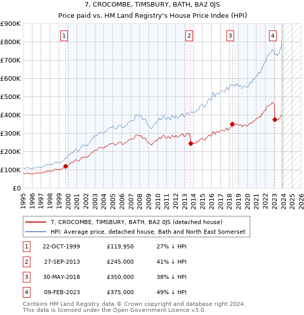 7, CROCOMBE, TIMSBURY, BATH, BA2 0JS: Price paid vs HM Land Registry's House Price Index