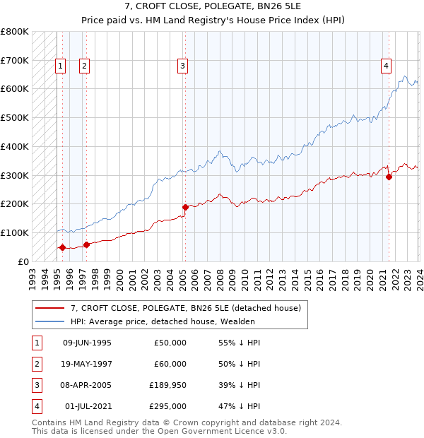 7, CROFT CLOSE, POLEGATE, BN26 5LE: Price paid vs HM Land Registry's House Price Index