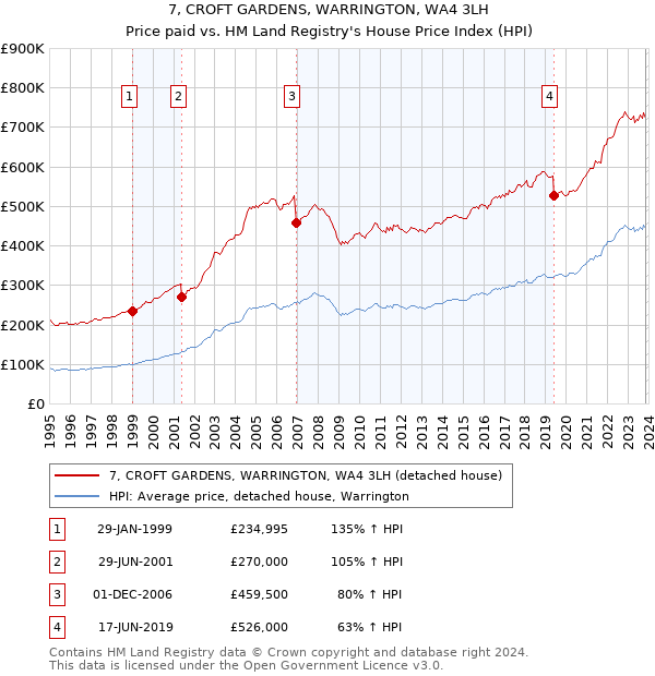 7, CROFT GARDENS, WARRINGTON, WA4 3LH: Price paid vs HM Land Registry's House Price Index