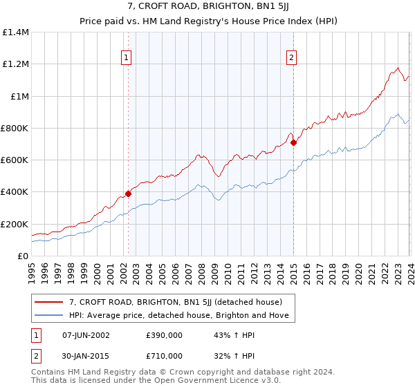 7, CROFT ROAD, BRIGHTON, BN1 5JJ: Price paid vs HM Land Registry's House Price Index