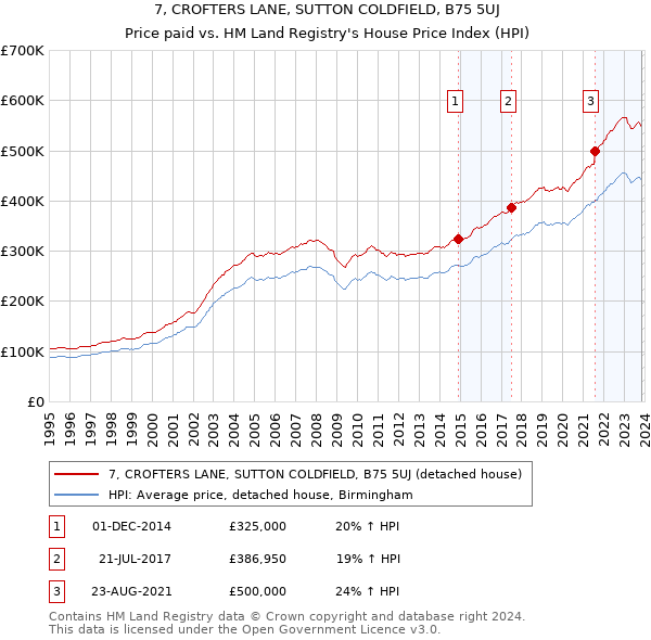 7, CROFTERS LANE, SUTTON COLDFIELD, B75 5UJ: Price paid vs HM Land Registry's House Price Index