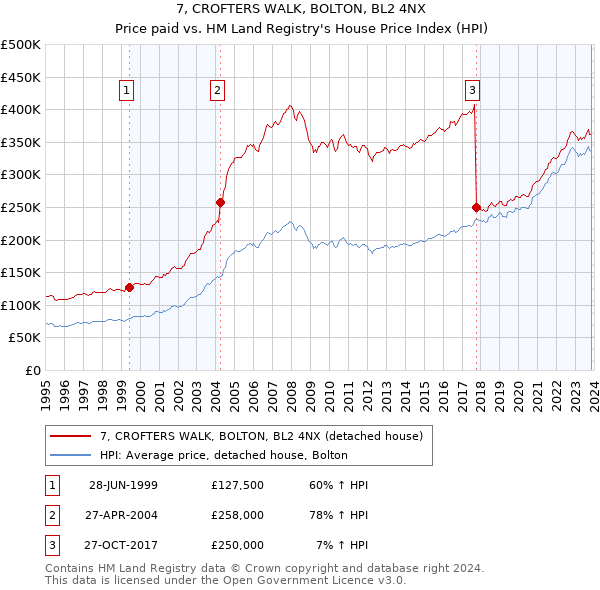 7, CROFTERS WALK, BOLTON, BL2 4NX: Price paid vs HM Land Registry's House Price Index
