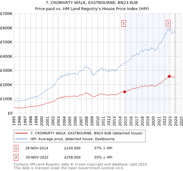 7, CROMARTY WALK, EASTBOURNE, BN23 6UB: Price paid vs HM Land Registry's House Price Index