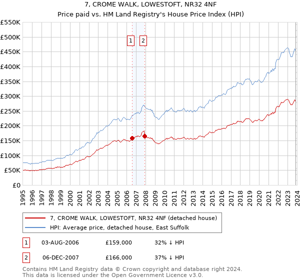 7, CROME WALK, LOWESTOFT, NR32 4NF: Price paid vs HM Land Registry's House Price Index