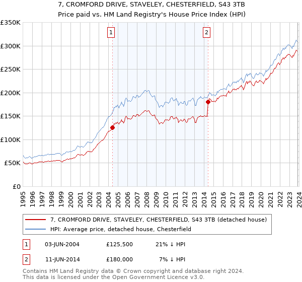 7, CROMFORD DRIVE, STAVELEY, CHESTERFIELD, S43 3TB: Price paid vs HM Land Registry's House Price Index