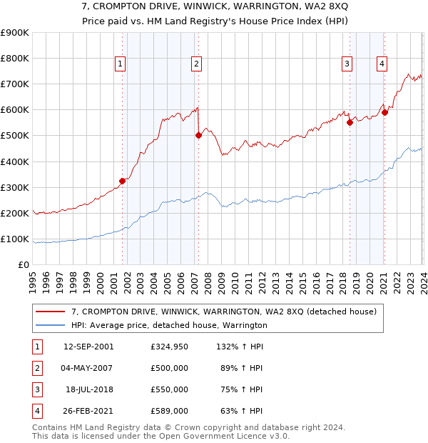 7, CROMPTON DRIVE, WINWICK, WARRINGTON, WA2 8XQ: Price paid vs HM Land Registry's House Price Index