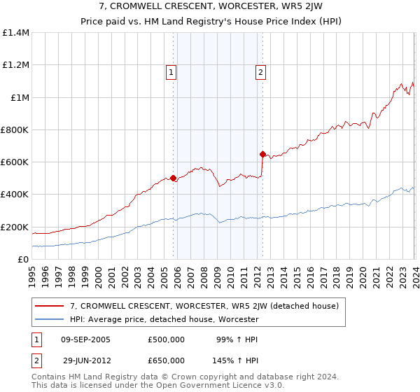 7, CROMWELL CRESCENT, WORCESTER, WR5 2JW: Price paid vs HM Land Registry's House Price Index