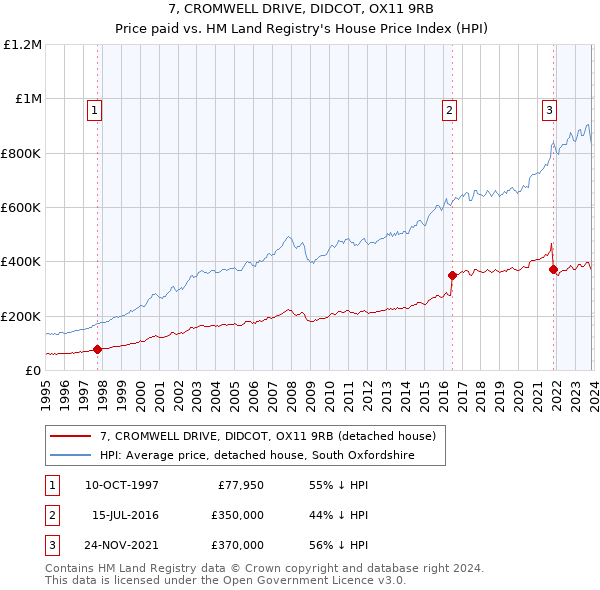 7, CROMWELL DRIVE, DIDCOT, OX11 9RB: Price paid vs HM Land Registry's House Price Index