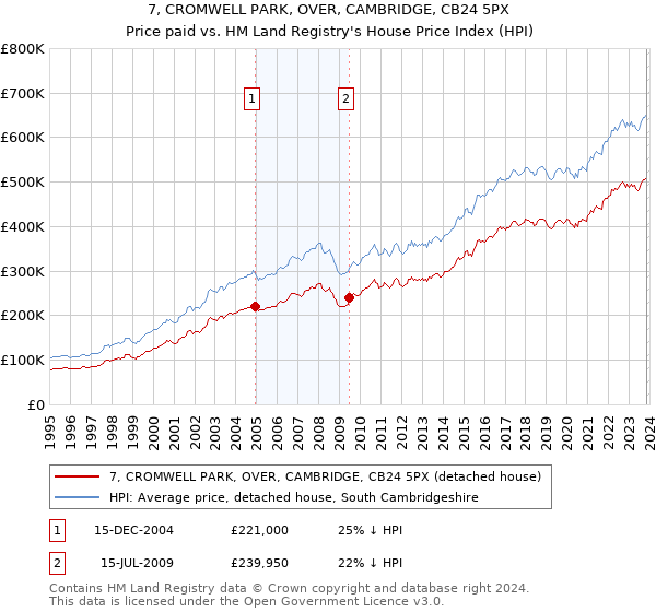 7, CROMWELL PARK, OVER, CAMBRIDGE, CB24 5PX: Price paid vs HM Land Registry's House Price Index