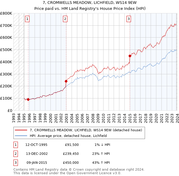 7, CROMWELLS MEADOW, LICHFIELD, WS14 9EW: Price paid vs HM Land Registry's House Price Index