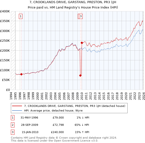 7, CROOKLANDS DRIVE, GARSTANG, PRESTON, PR3 1JH: Price paid vs HM Land Registry's House Price Index
