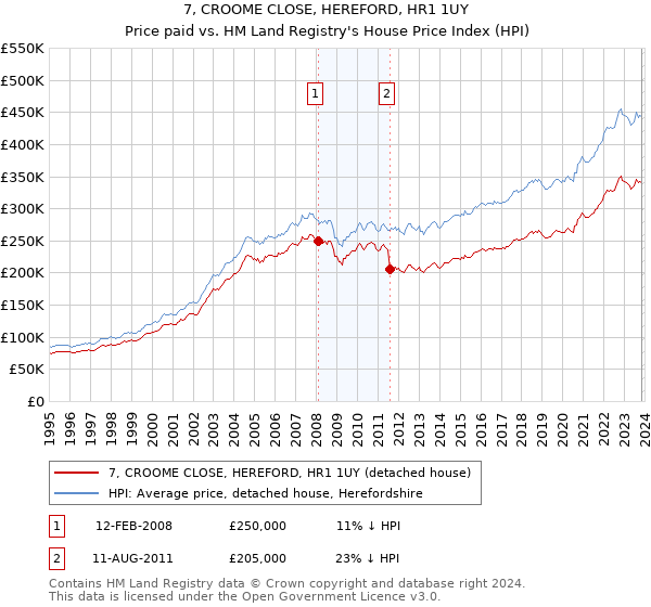 7, CROOME CLOSE, HEREFORD, HR1 1UY: Price paid vs HM Land Registry's House Price Index