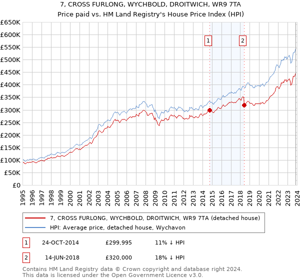 7, CROSS FURLONG, WYCHBOLD, DROITWICH, WR9 7TA: Price paid vs HM Land Registry's House Price Index