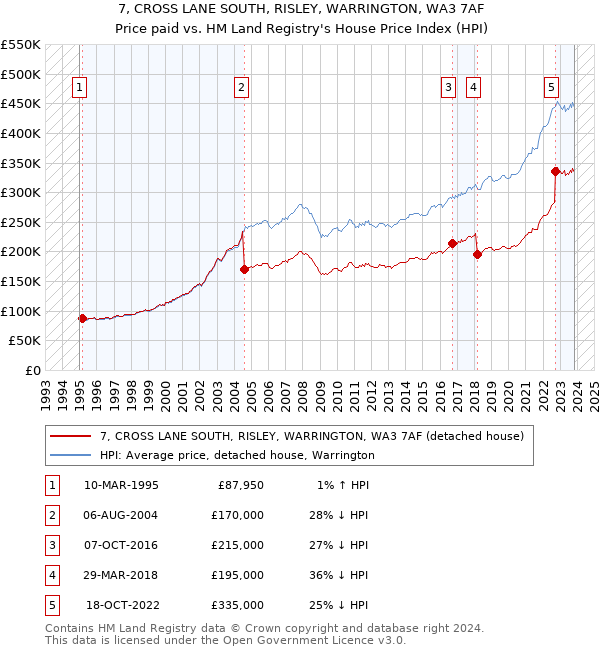 7, CROSS LANE SOUTH, RISLEY, WARRINGTON, WA3 7AF: Price paid vs HM Land Registry's House Price Index