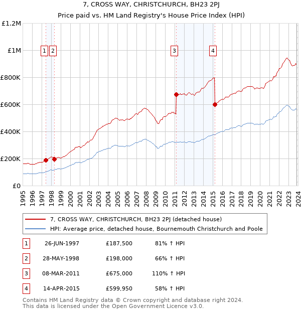 7, CROSS WAY, CHRISTCHURCH, BH23 2PJ: Price paid vs HM Land Registry's House Price Index