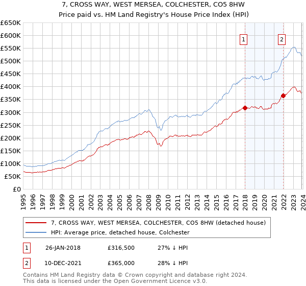 7, CROSS WAY, WEST MERSEA, COLCHESTER, CO5 8HW: Price paid vs HM Land Registry's House Price Index
