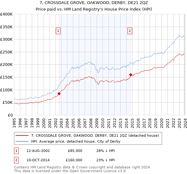 7, CROSSDALE GROVE, OAKWOOD, DERBY, DE21 2QZ: Price paid vs HM Land Registry's House Price Index