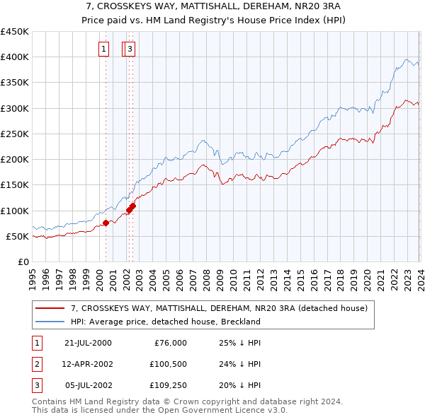 7, CROSSKEYS WAY, MATTISHALL, DEREHAM, NR20 3RA: Price paid vs HM Land Registry's House Price Index