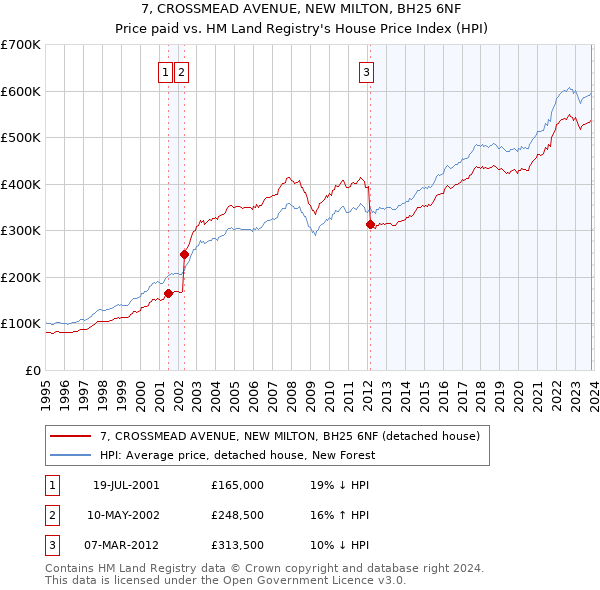 7, CROSSMEAD AVENUE, NEW MILTON, BH25 6NF: Price paid vs HM Land Registry's House Price Index