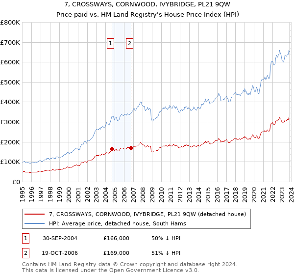 7, CROSSWAYS, CORNWOOD, IVYBRIDGE, PL21 9QW: Price paid vs HM Land Registry's House Price Index