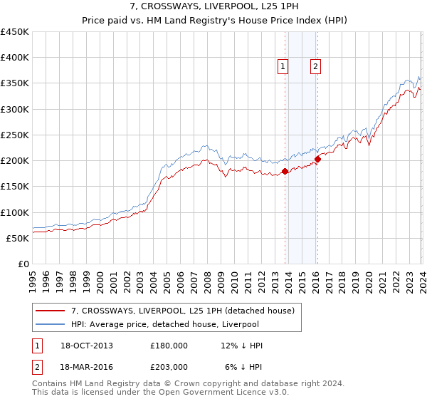 7, CROSSWAYS, LIVERPOOL, L25 1PH: Price paid vs HM Land Registry's House Price Index