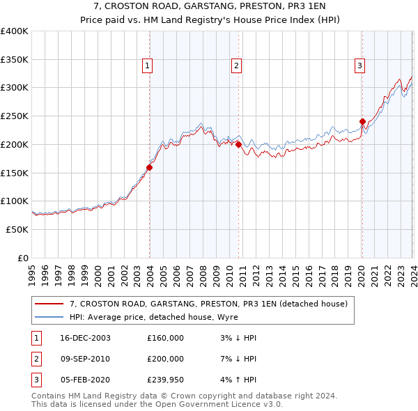 7, CROSTON ROAD, GARSTANG, PRESTON, PR3 1EN: Price paid vs HM Land Registry's House Price Index