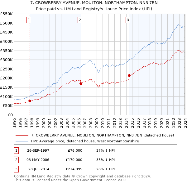 7, CROWBERRY AVENUE, MOULTON, NORTHAMPTON, NN3 7BN: Price paid vs HM Land Registry's House Price Index