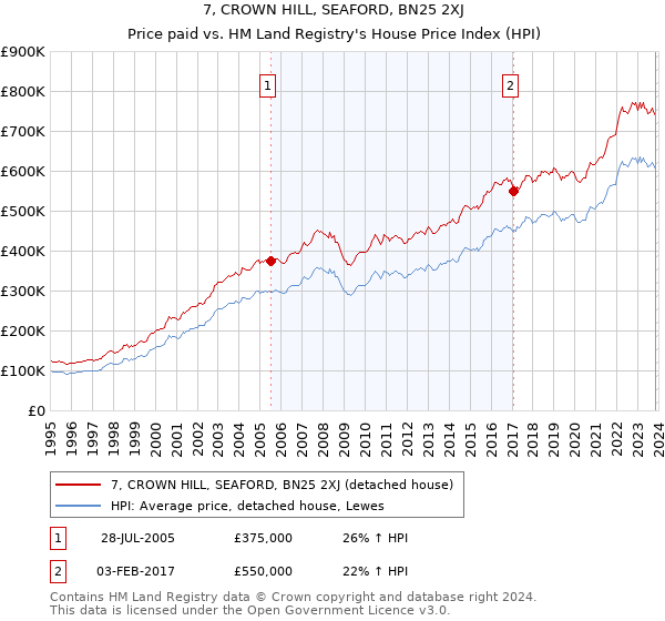 7, CROWN HILL, SEAFORD, BN25 2XJ: Price paid vs HM Land Registry's House Price Index