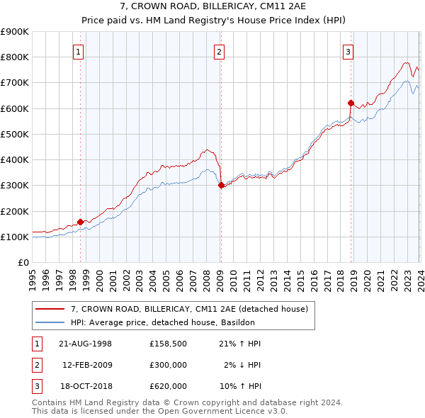 7, CROWN ROAD, BILLERICAY, CM11 2AE: Price paid vs HM Land Registry's House Price Index