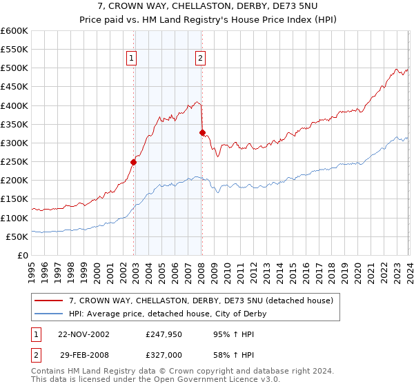 7, CROWN WAY, CHELLASTON, DERBY, DE73 5NU: Price paid vs HM Land Registry's House Price Index