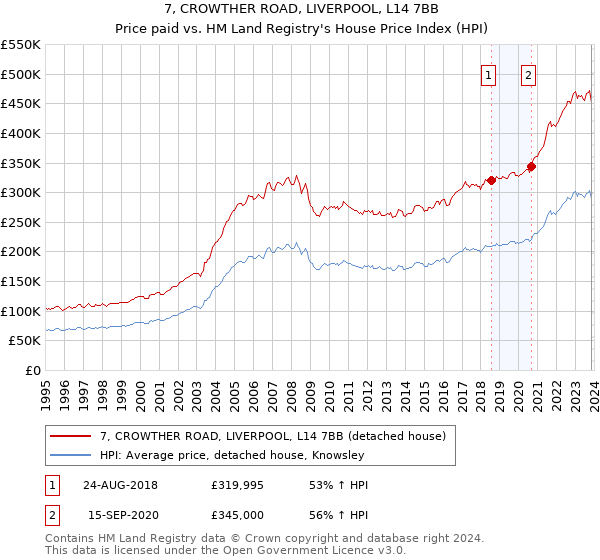 7, CROWTHER ROAD, LIVERPOOL, L14 7BB: Price paid vs HM Land Registry's House Price Index
