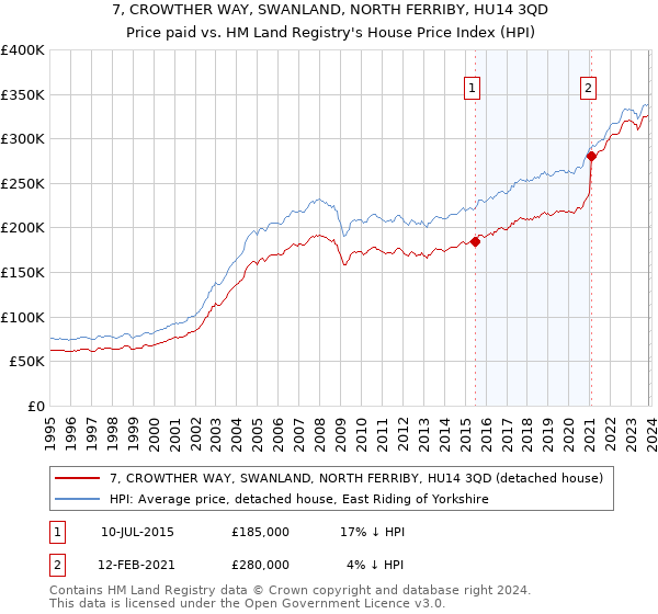 7, CROWTHER WAY, SWANLAND, NORTH FERRIBY, HU14 3QD: Price paid vs HM Land Registry's House Price Index