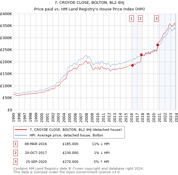 7, CROYDE CLOSE, BOLTON, BL2 4HJ: Price paid vs HM Land Registry's House Price Index